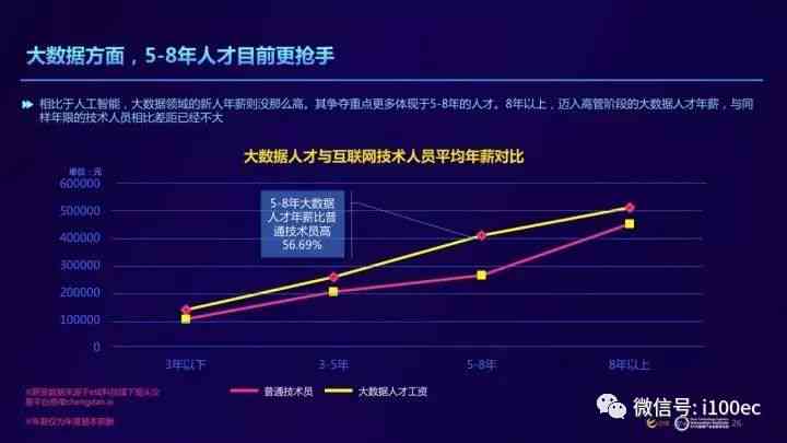 ai编程大数据报告是什么