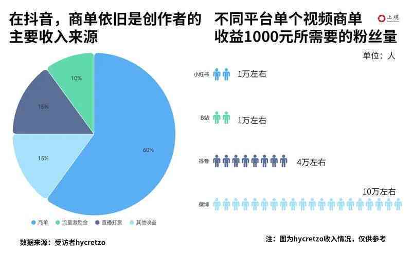 ai创作博主赚钱吗现在