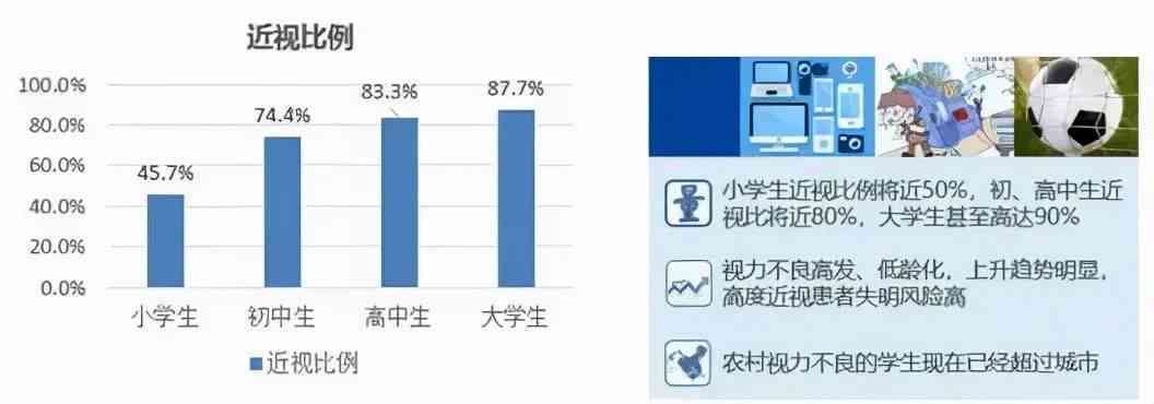 高中生近视原因报告ai