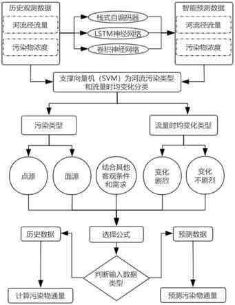 河流流量ai算法实验报告